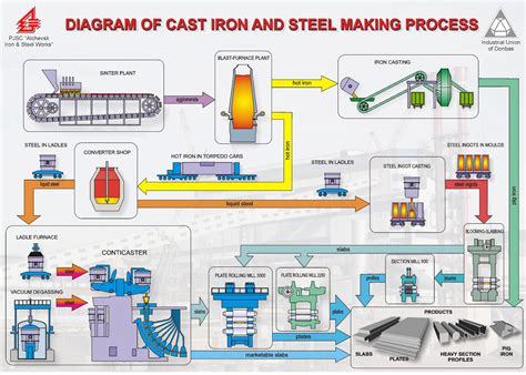 metal proc & fabrication ibd|manufacturing processes for metals.